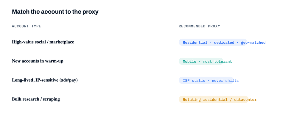 Table matching account types to recommended proxy types