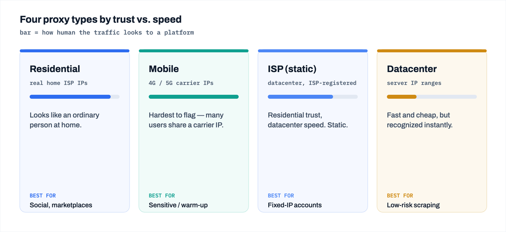 Comparison of residential, mobile, ISP, and datacenter proxies