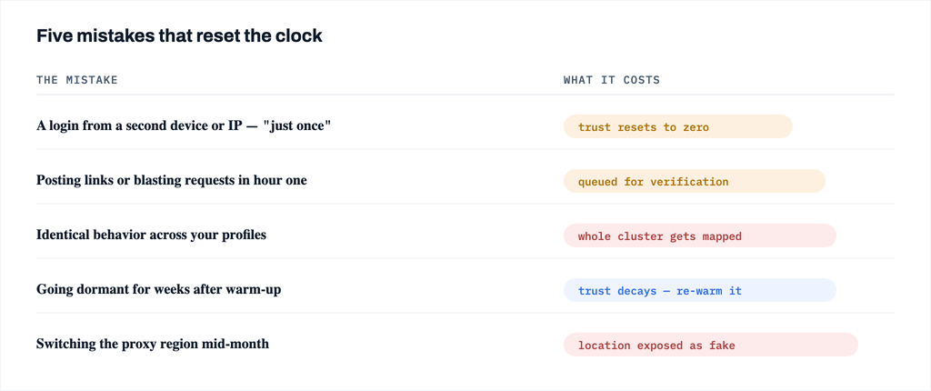 Table of five warm-up mistakes and what each one costs