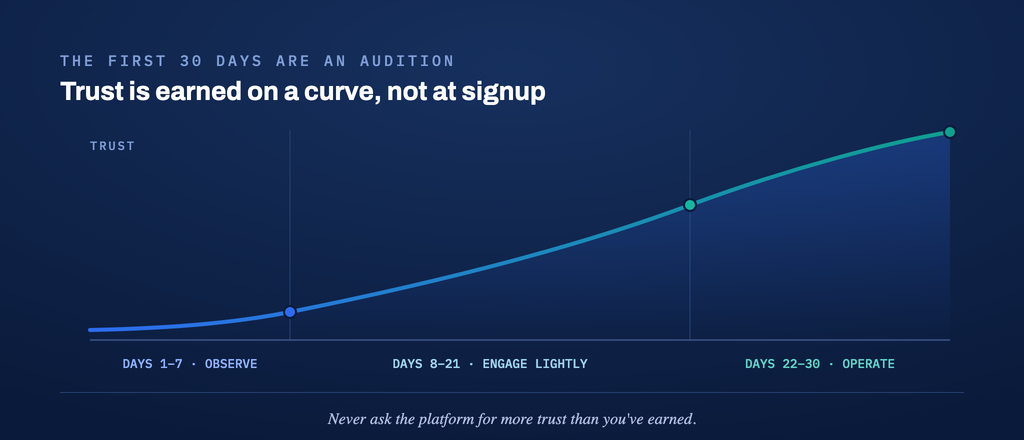 Trust curve of a new account rising over its first 30 days in three phases